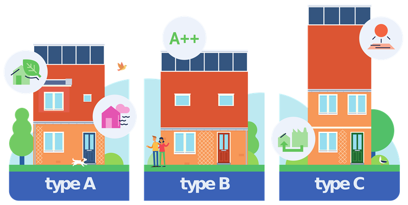 Woning types A B C